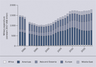 Weltweite Militärausgaben von 1988–2018